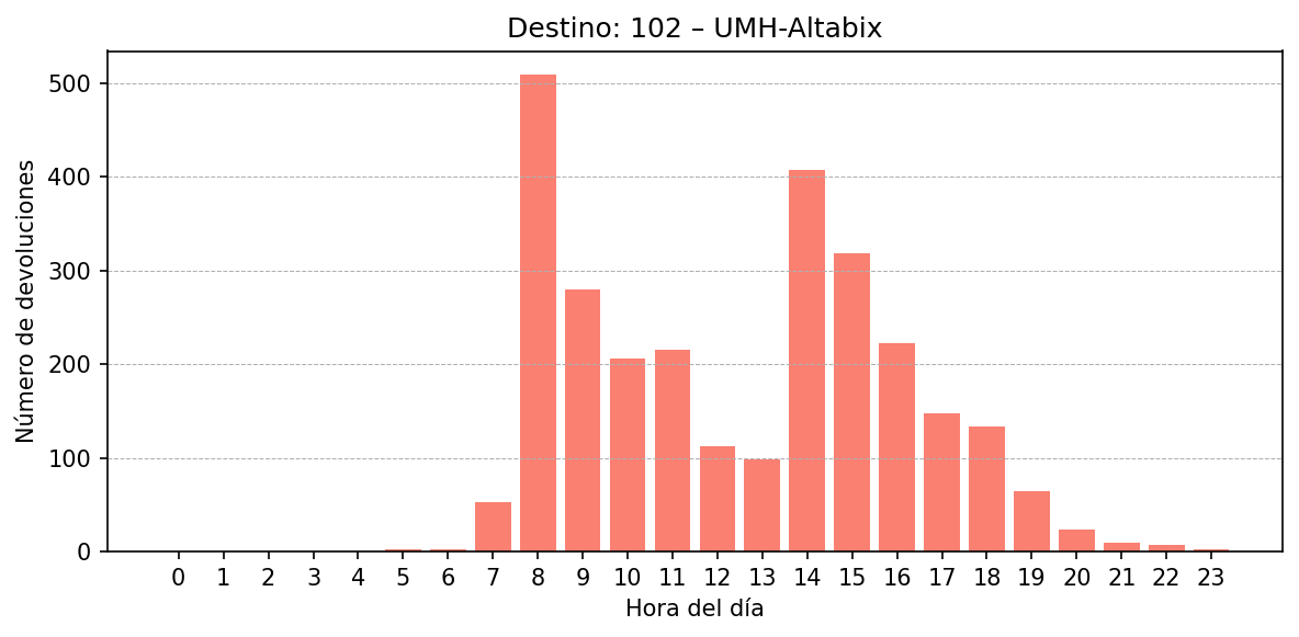 Destino 102 – UMH-Altabix